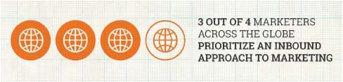 Most successful marketing practices 3/4 marketers use inbound