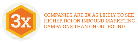 Higher ROI on inbound marketing as one of the most successful marketing practices