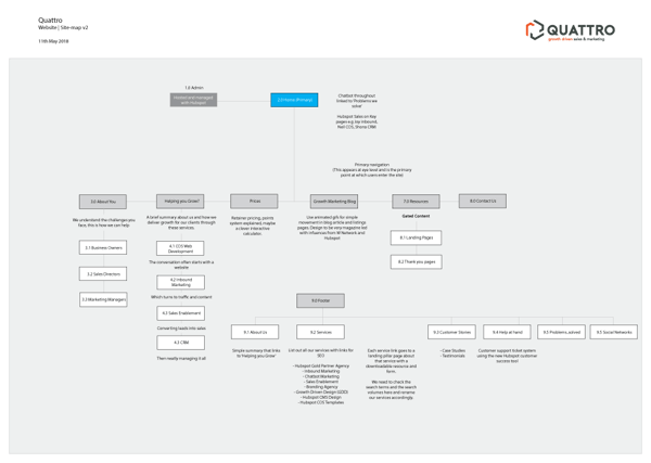 Example of a Quattro site map