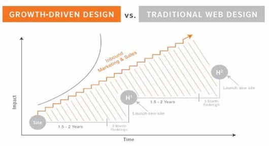 GDD -v- traditional web design time frame