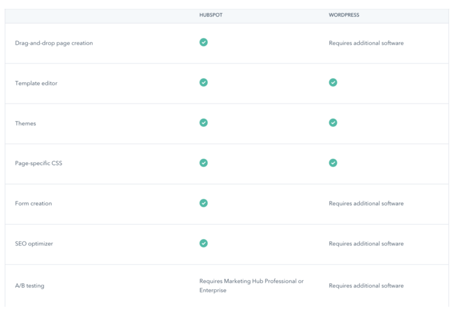 HubSpot CMS Compared to WordPress Overview