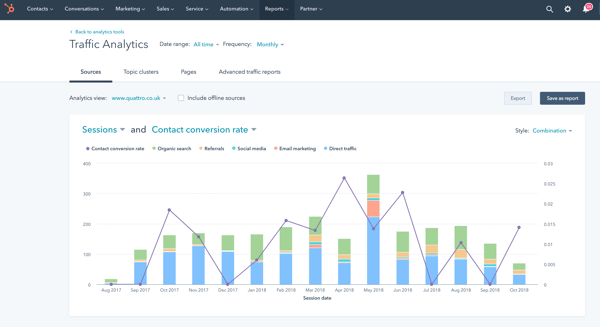 Traffic analysis in HubSpot marketing automation 