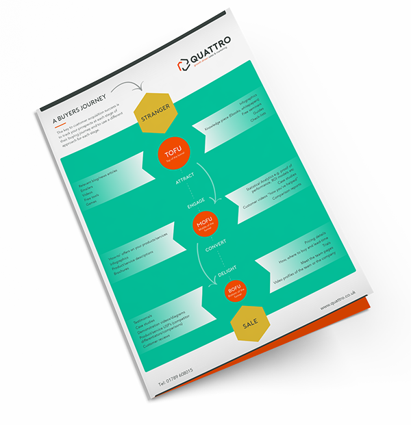 B2B Buyer's journey flowchart