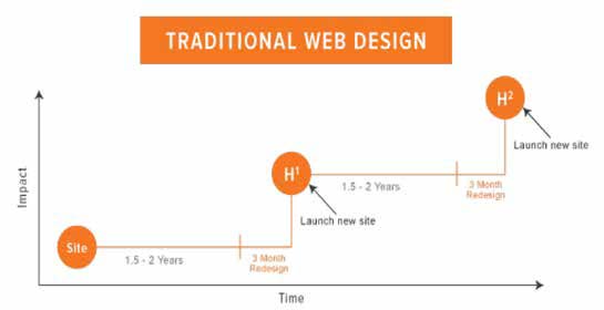 Traditional web design time-frame