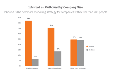 Graph showing inbound v outbound by company size
