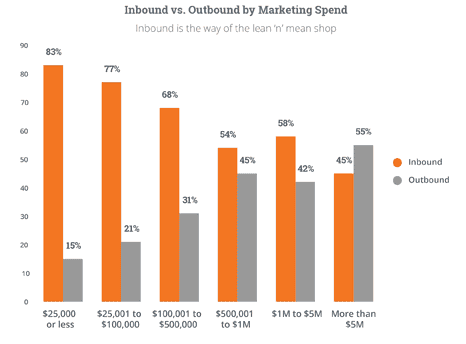 graph showing inbound v outbound by company spend